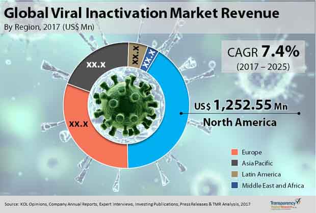 global viral inactivation market revenue